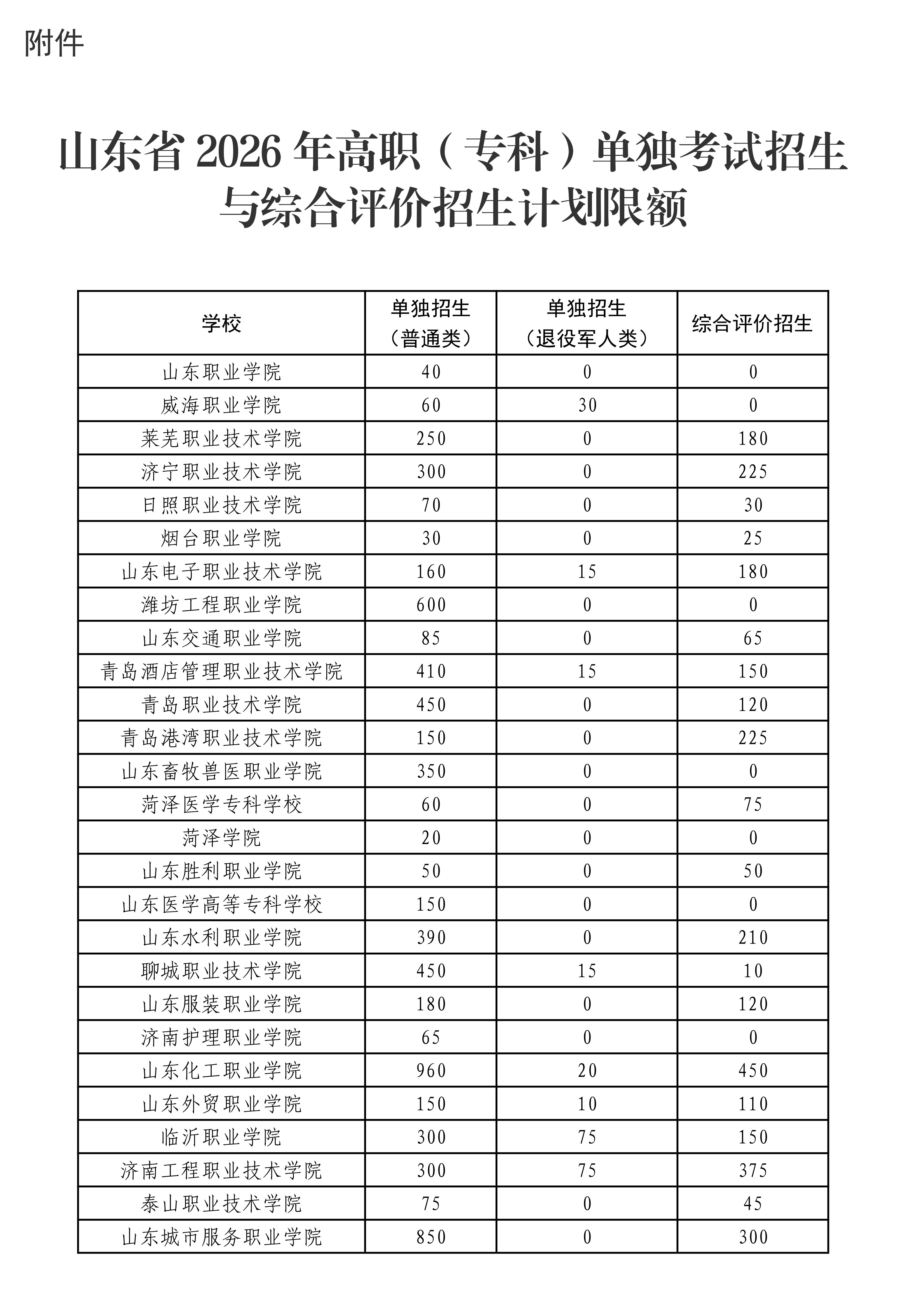 1769583775686924.jpg 山东省-2026-年高职(专科)单独考试招生与综合评价招生计划限额_01.jpg