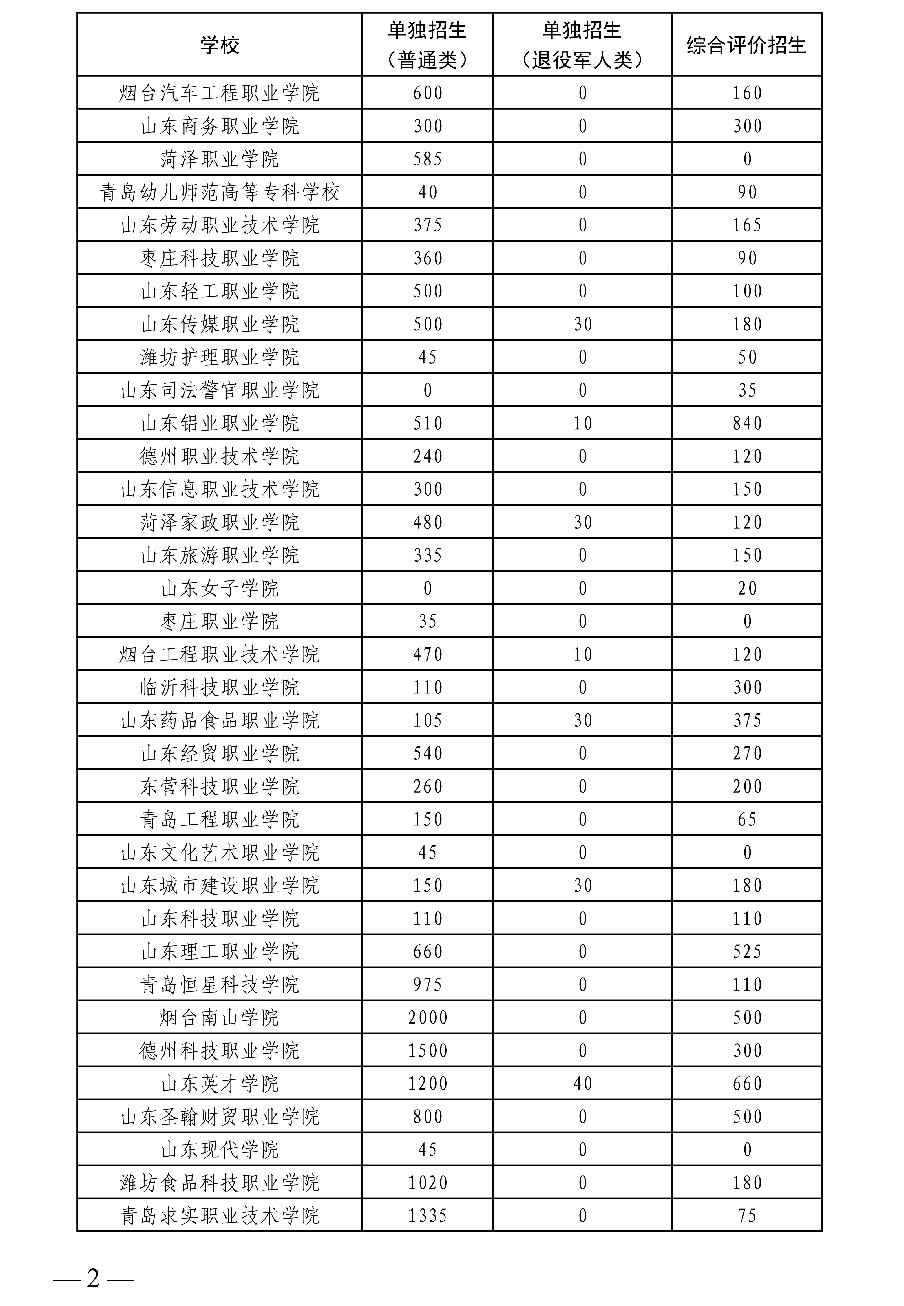 1769583782302066.jpg 山东省-2026-年高职(专科)单独考试招生与综合评价招生计划限额02.jpg