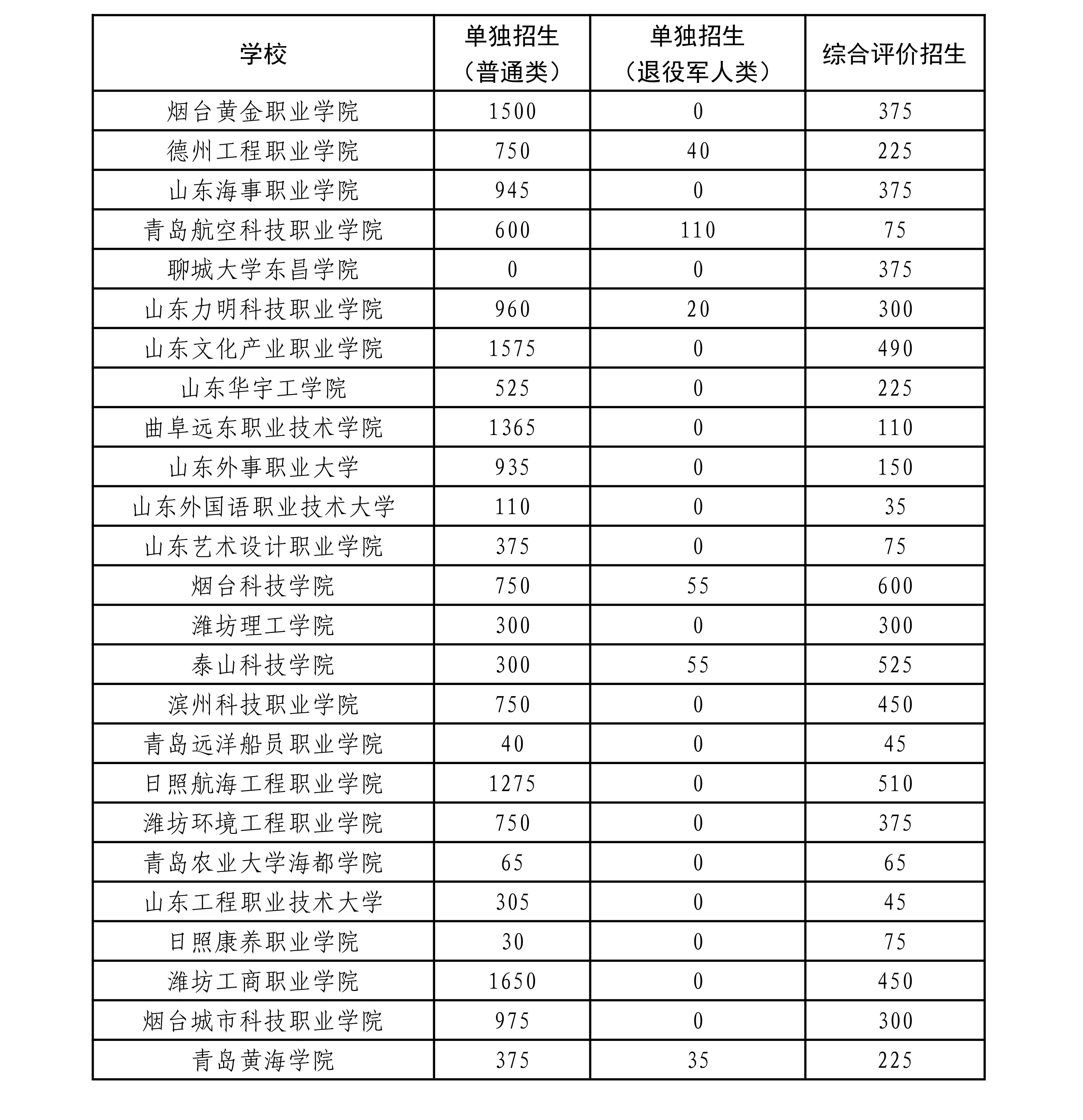 1769583786901882.jpg 山东省-2026-年高职(专科)单独考试招生与综合评价招生计划限额03.jpg